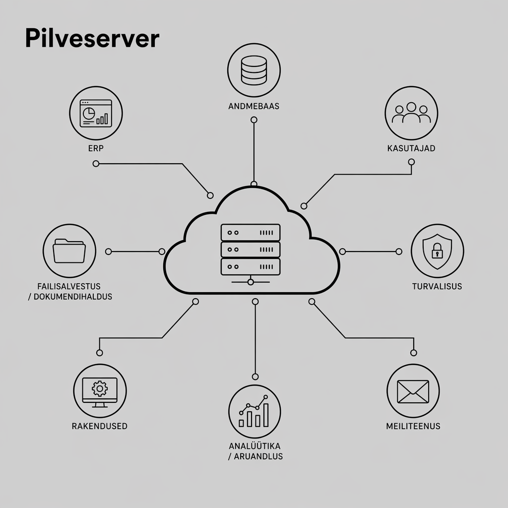 Pilveserver ettevõtte taristus