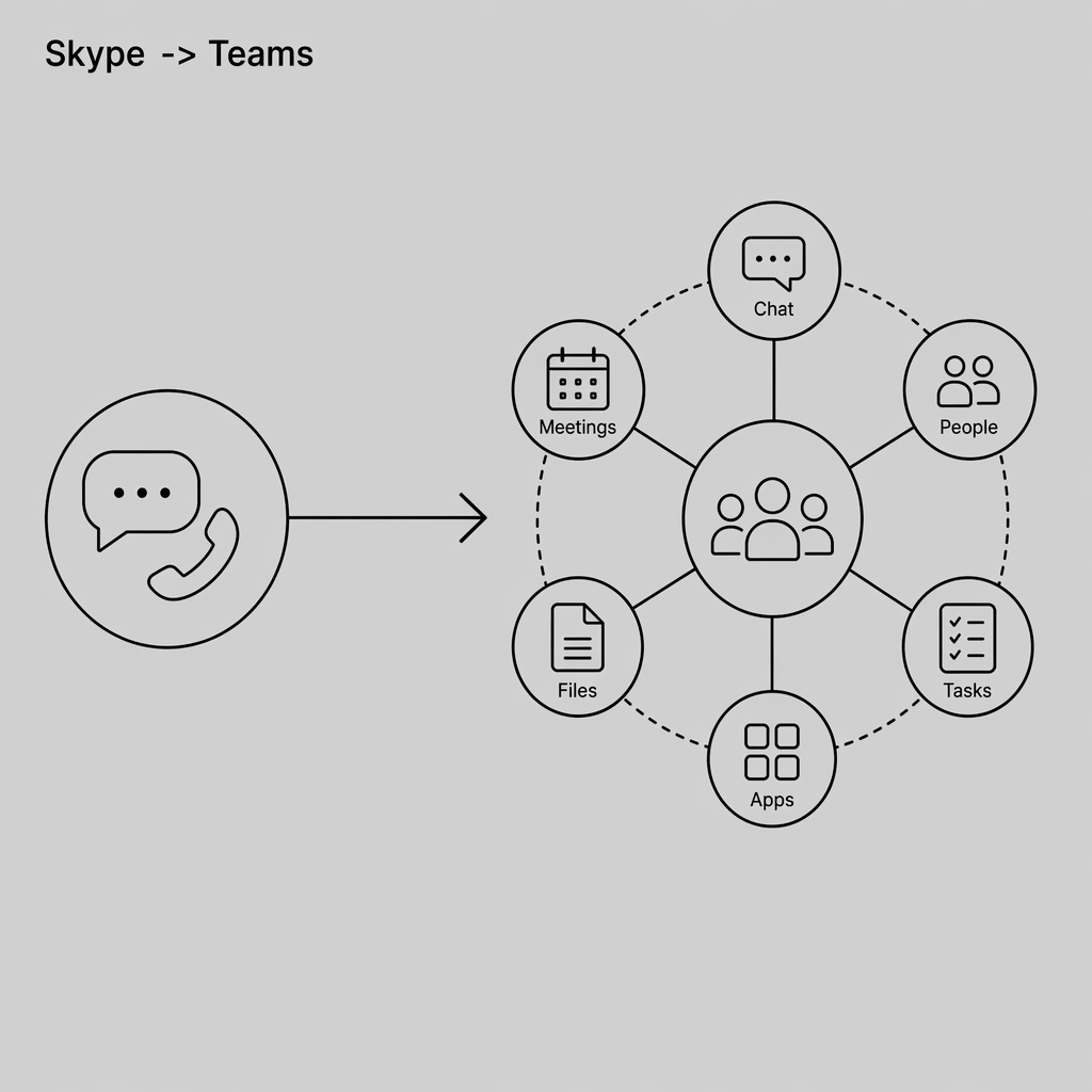 Skype Teamsi üleminek