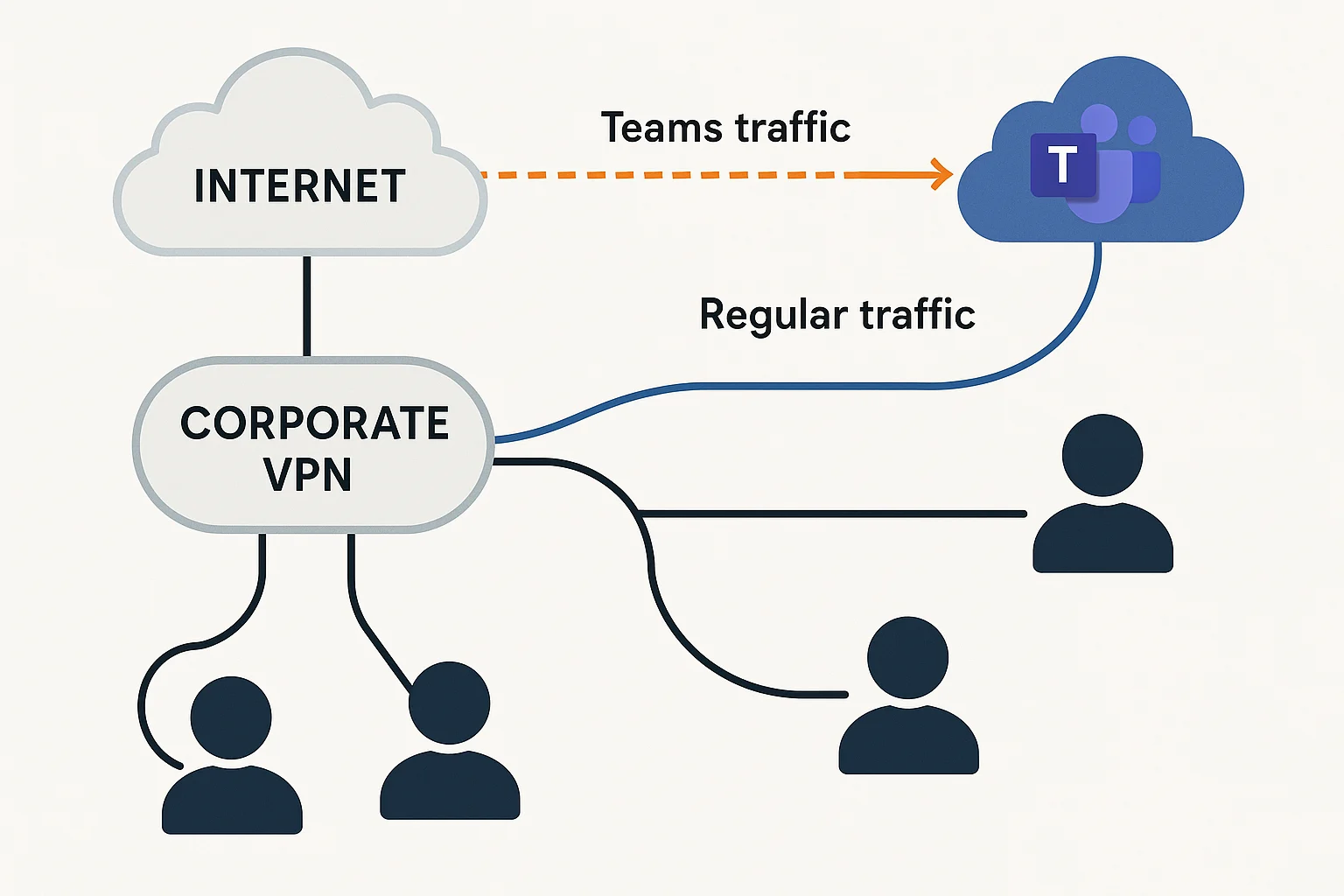 Võrgudiagramm ettevõtte digitaalsest võrgust: internetikapsel, VPN split-tunneling ja Teamsi liiklus otse pilve, selgete komponentide siltidega