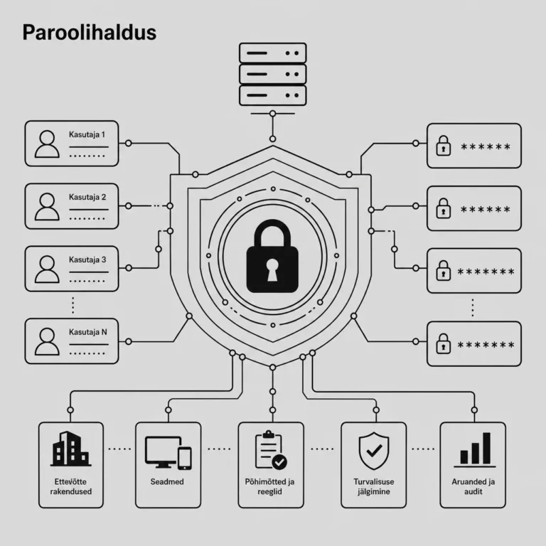 Ettevõtte paroolihalduse skeem